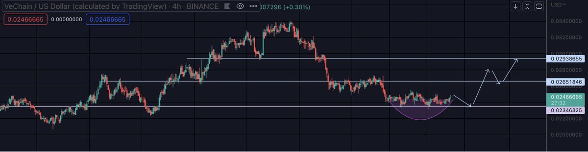 UnleveredWhale's tweet photo. #vet 
Step 1: stop going down
Step 2: hold this higher low

Some alts that sold off more than others can sometimes get a catch-up trade in reverse https://t.co/PSyhtQ4eTz