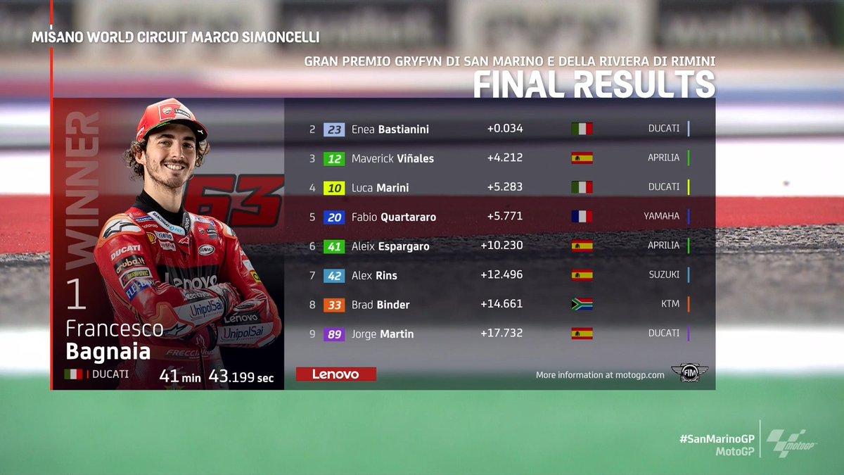 CarBBonGP's tweet photo. #MotoGP 
Bagnaia wins again and it is 4 IN A ROW! 🤯🏁
Now he is 30 points behind Quartsraro and 2nd in the Championship! 📈🇮🇹
The END was... 0.034s 😳
TOP 9 below!! 👇
#SanMarinoGP 🇸🇲 https://t.co/7bf3ABG9PS
