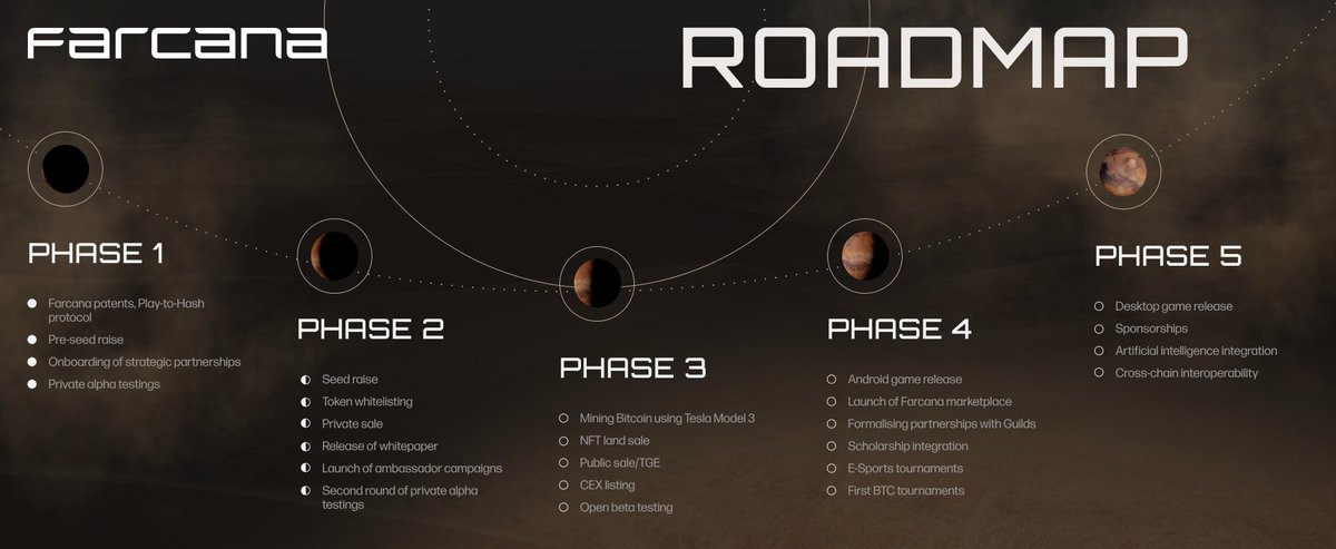 FARLabsAI's tweet photo. The Farcana roadmap is here ‼️

Take a look at what milestones we've accomplished so far plus the exciting things in store for the rest of this year and beyond 🚀

Which part are you most excited for? Comment below, one lucky winner will receive a whitelist role in our Discord 👇 https://t.co/wJqXpvVGcE