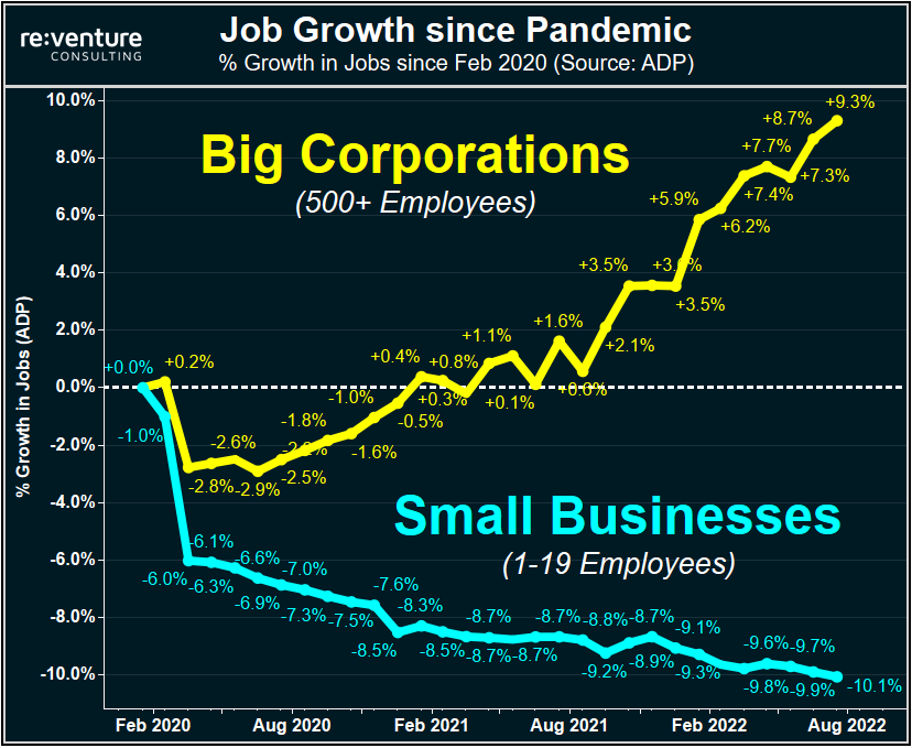 nickgerli1's tweet photo. Did the Pandemic destroy Small Businesses in America?
Sure looks like it.
📉Small Biz Payrolls are down shocking -10% since Feb 2020.
📈Meanwhile Big Corporations are up +9%. Gap growing wider by the month. https://t.co/raN5Glyh0n