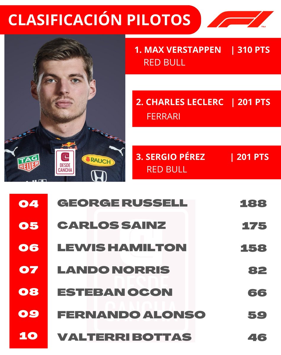 descancha's tweet photo. 🏁 Tras llevarse a cabo el GP de Países Bajos en el circuito de Zandvoort 2022 de la #F1, así se encuentra la clasificación de pilotos.
#Formula2022
#ClasificaciónPilotosF1 https://t.co/0FFSXVw0hZ