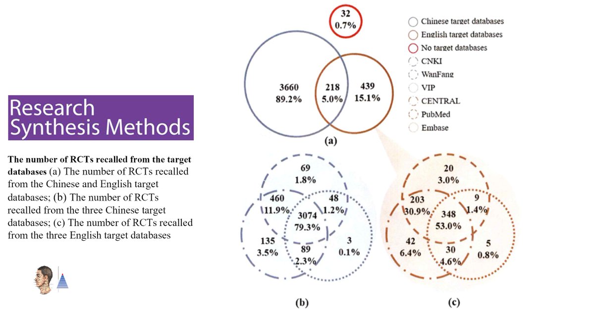 📚 Documentary research 🇨🇳🇺🇸
📰Res Synth Methods (IF 𝟱.𝟮)
An optimal search for randomized controlled trials in acupuncture combines 4 bibliographic databases: 2 Chinese (CNKI and WanFang) and 2 Western (PubMed and CENTRAL).

pubmed.ncbi.nlm.nih.gov/35716041