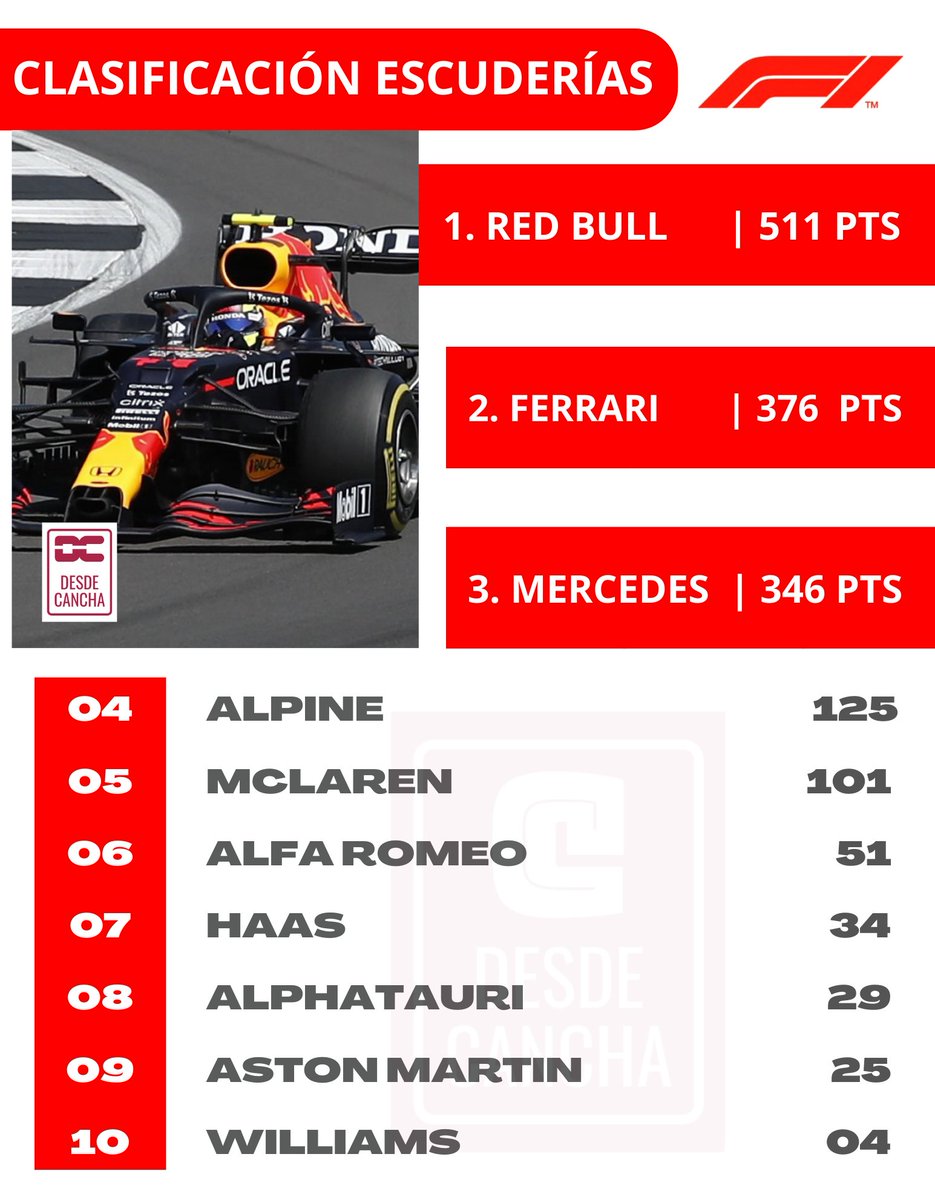 descancha's tweet photo. 🏁 Tras llevarse a cabo el GP de Países Bajos en el circuito de Zandvoort 2022 de la #Fórmula1, así se encuentra la clasificación de constructores.
#ClasificaciónEscuderíasF1 | #Formula2022 https://t.co/cQwldLefqs
