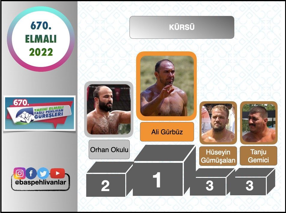 ✅ 670.ELMALI YAĞLI GÜREŞLERİ ❗ (03-04.09.2022) 📣

🔔 KÜRSÜ
---------------
1- Ali Gürbüz
2- Orhan Okulu
3- Hüseyin Gümüşalan
3- Tanju Gemici

#elmalı
