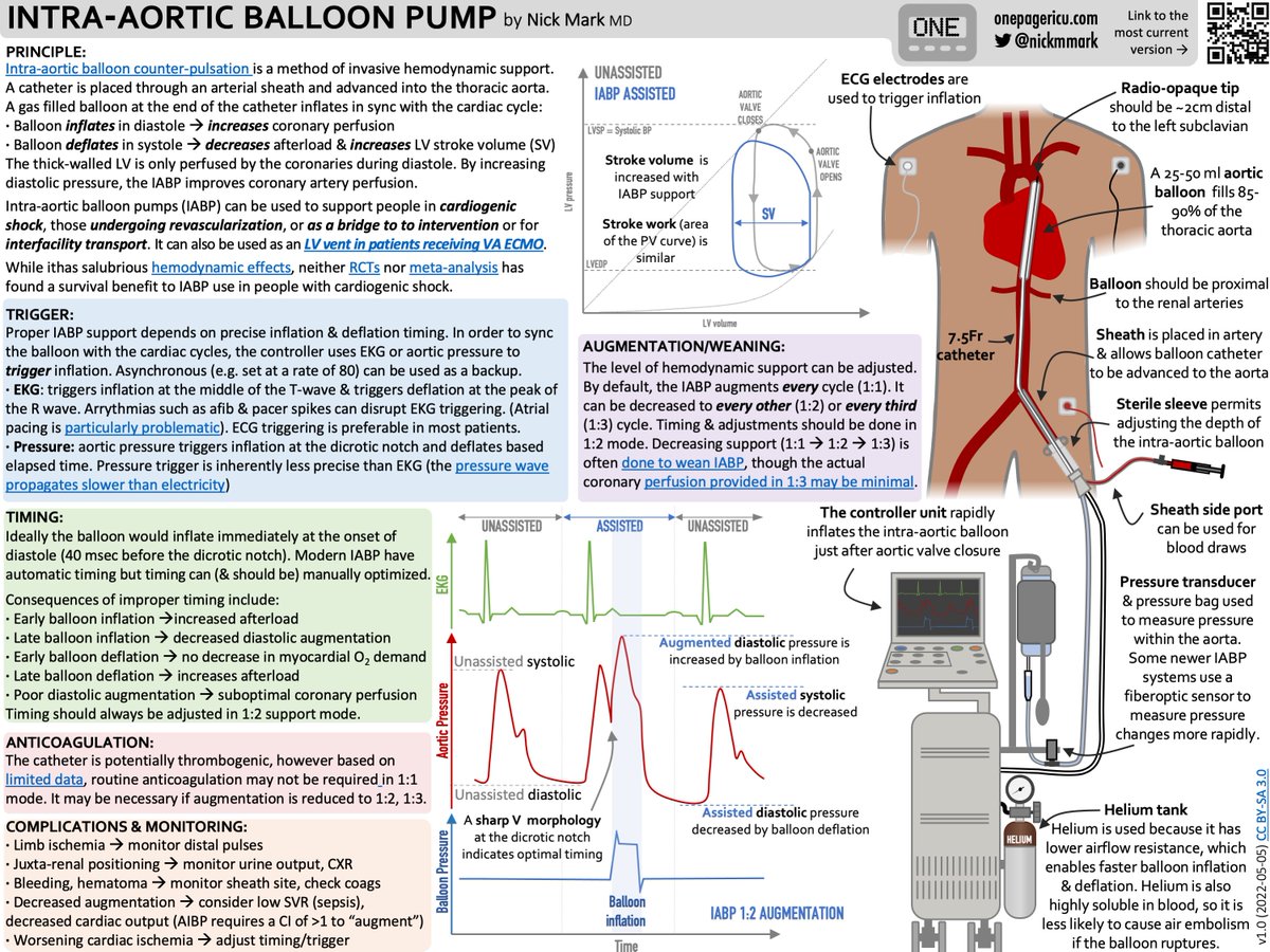 OnePagerICU's tweet photo. Finishing up a week long series on #shock: here are three OnePagers about types of mechanical circulatory support: IABP, LVAD, and vaECMO

What are the hemodynamic effects &amp; advantages/disadvatages of each?

https://t.co/orXELH11Dn
https://t.co/Oi83JvrIE8
https://t.co/t8C5Nrx1sx https://t.co/RKJSUll9sj