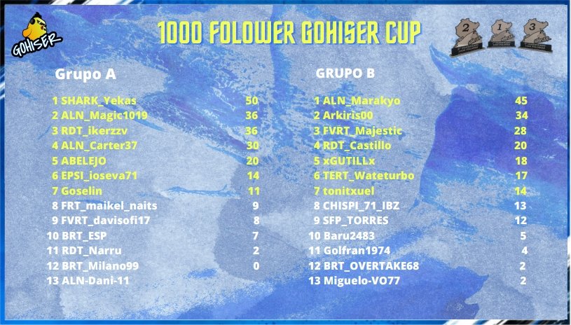 Llegamos a la Final!!!
1000 Folowers GOHISER CUP

Impresionante Fin de semana a partir de las 20:00h en directo!!!

📺 Twitch 
twitch.tv/p_gohiser
🎙️🐣 @Pollito_GoHiSer 

Clasificados para la gran final!!!