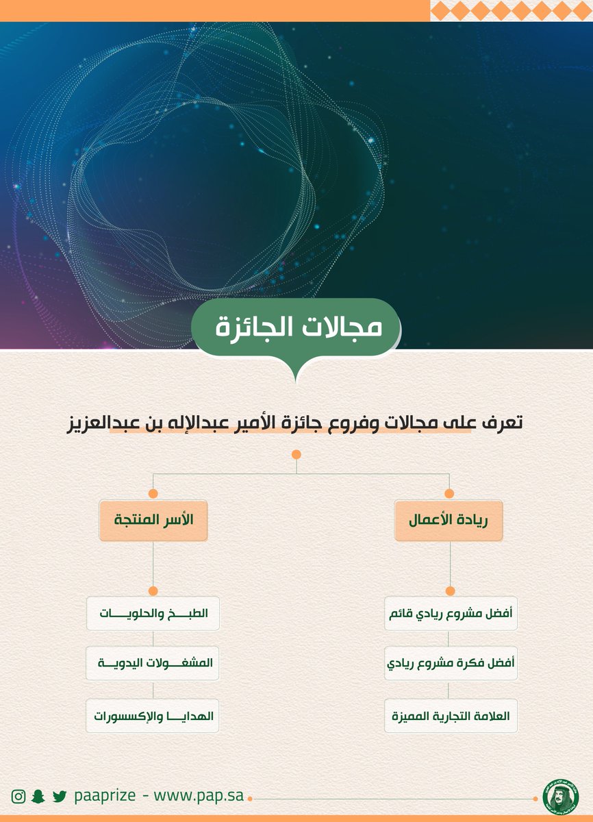 paaprize's tweet photo. تتيح #جائزة_الأمير_عبدالإله_بن_عبدالعزيز لريادة الأعمال ودعم الأسر المنتجة للراغبين المشاركة في مجالين و 6 فروع متنوعة.. https://t.co/nLC98TOMhJ