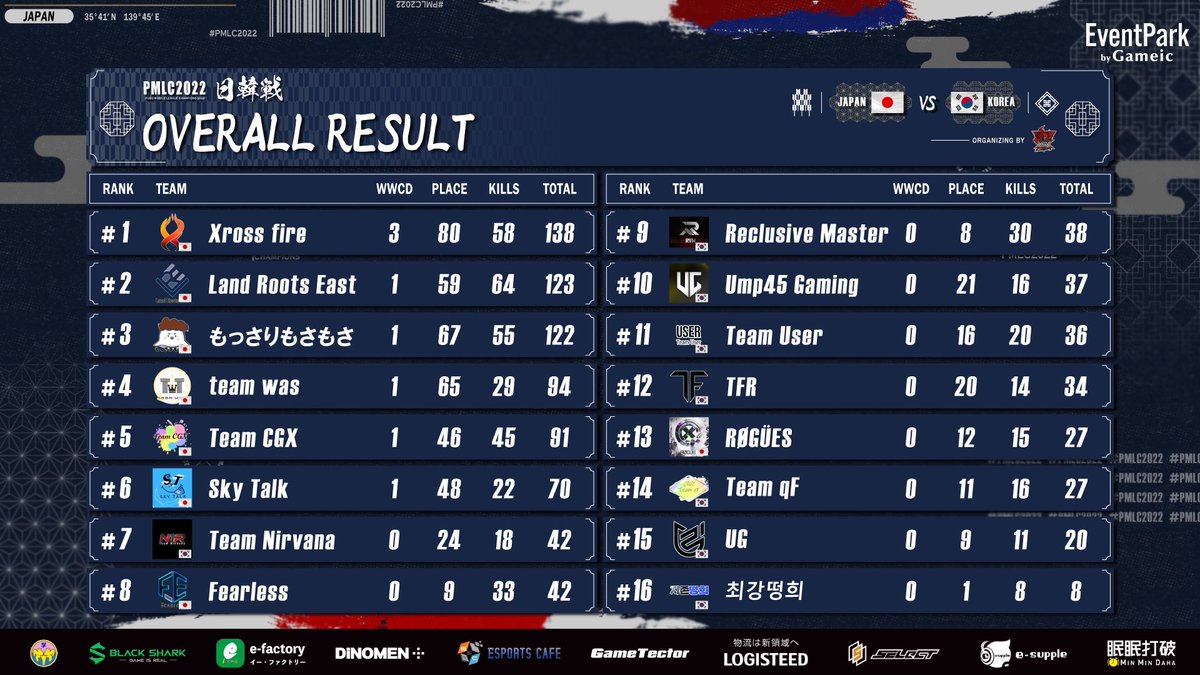 eSports_Link's tweet photo. #PMLC2022 日韓戦🇯🇵🇰🇷

TOTAL OVERALL RESULT 💫

🏆Xross fire
🥈Land Roots East
🥉もっさりもさもさ

TOTAL KILL RANKING 💥

🏆Ä؄KäPëت
🥈xfـ锻炼
🥈xfـNcP
🥈LRE_りあ
🥉Fe さっちゃん

以上にて #PMLC2022 は閉幕です‼️
約2ヶ月間の長い戦いお疲れ様でした👻参加チームの皆様GGでした✨ https://t.co/oASaFqomTQ