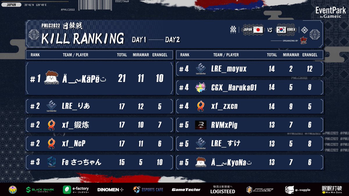 eSports_Link's tweet photo. #PMLC2022 日韓戦🇯🇵🇰🇷

TOTAL OVERALL RESULT 💫

🏆Xross fire
🥈Land Roots East
🥉もっさりもさもさ

TOTAL KILL RANKING 💥

🏆Ä؄KäPëت
🥈xfـ锻炼
🥈xfـNcP
🥈LRE_りあ
🥉Fe さっちゃん

以上にて #PMLC2022 は閉幕です‼️
約2ヶ月間の長い戦いお疲れ様でした👻参加チームの皆様GGでした✨ https://t.co/oASaFqomTQ