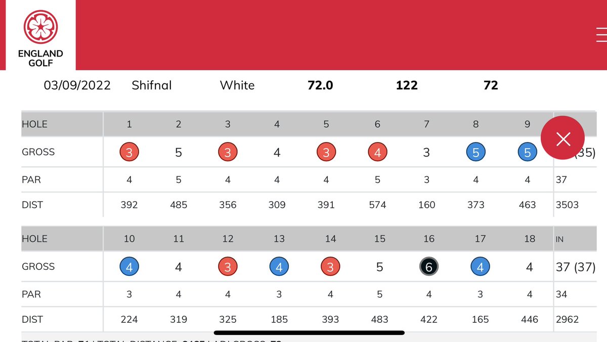 _SamMorris's tweet image. Best start ever yesterday until the wheels came off 😂 stupid game #golf