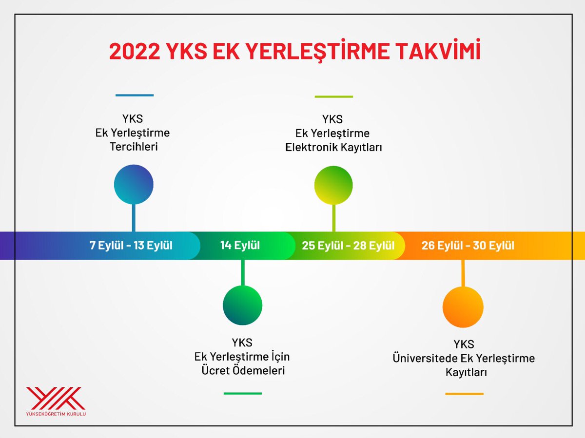 2022-YKS Ek Yerleştirme Takvimi belli oldu. Ek yerleştirme tercihleri 7-13 Eylül 2022 tarihlerinde yapılacak.