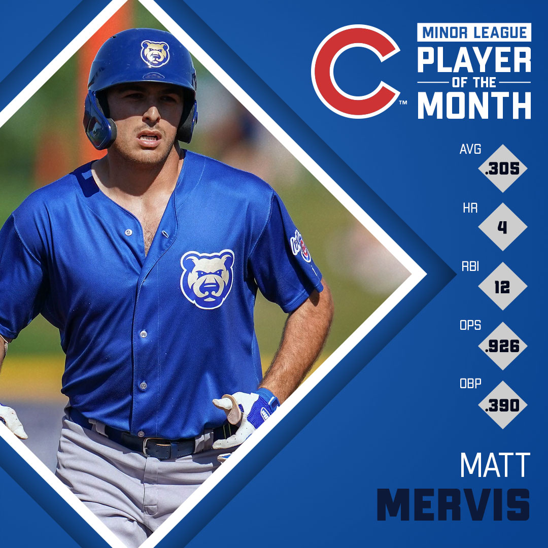 Cubs's tweet photo. #Cubs MiLB August recognitions:

Player of the month: Matt Mervis
Pitcher of the month: Walker Powell

Congratulations on your outstanding performances! https://t.co/lcRzY4OsRg