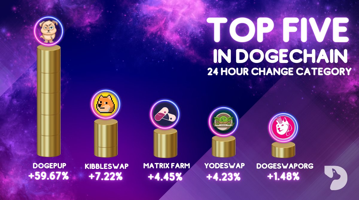 DogelistNews's tweet photo. As we close our weekend we present to everyone the top gainers in the 24 change category. @polypup leads the pack and is followed by @kibbleswap, @farm_matrix, @Yodeswap, and finally @DogeSwapOrg.

Get the latest projects at @DogechainFamily:
https://t.co/qPCtuaCqBo

#DogeChain https://t.co/8MaENiAg6B