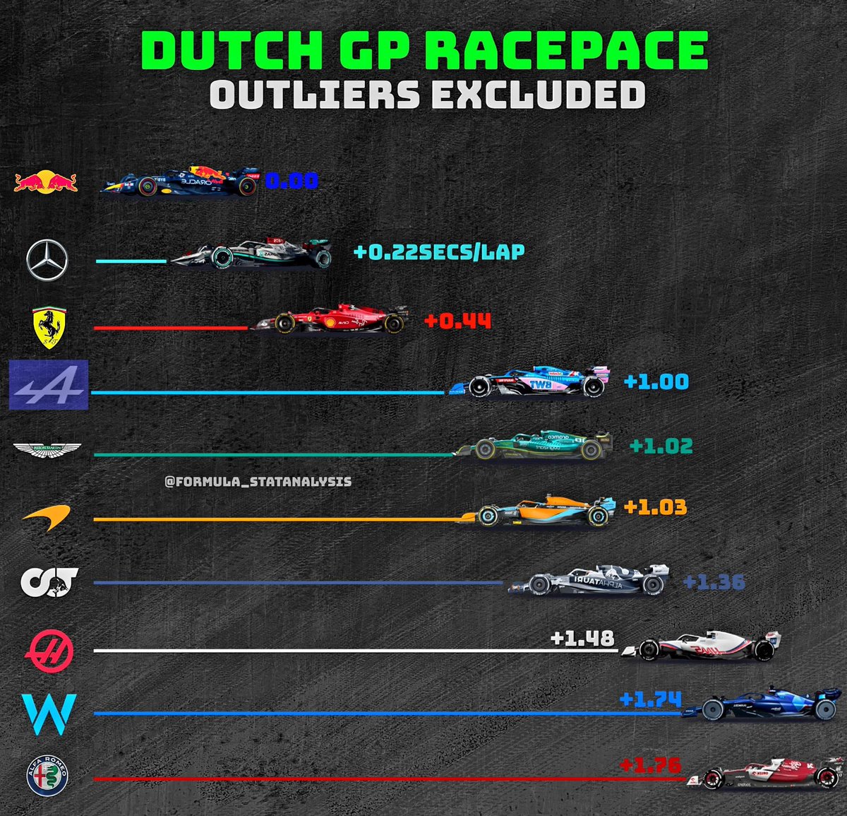 startonpole's tweet photo. Race pace team by team

Look how close Aston Martin is to Alpine https://t.co/vTVjqUPvKc
