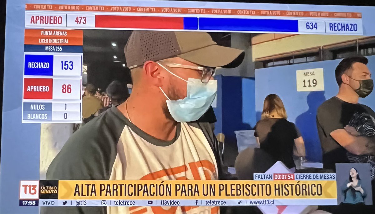gullacion's tweet photo. #elecciones2022 con este resultado el@rechazo gana por 74% o no? No@soy buena Pa las matemática https://t.co/wwKRUFg8R8