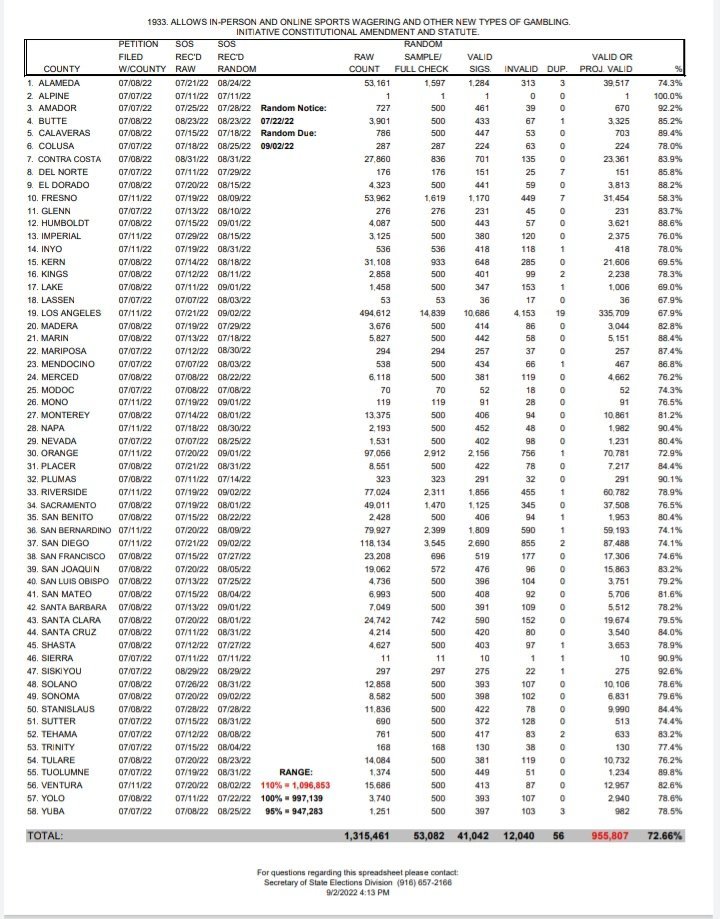🧵 INTERESTING: Petition to get tribal online sports betting on Nov ballot- same paid sig gathering firm as #recallgascon-failed 5% random check so will go to 100% sig validation. BUT only 56 dups out of 53,000 sigs in sample. That projects to under 1500 dups for 1.3 lM collected