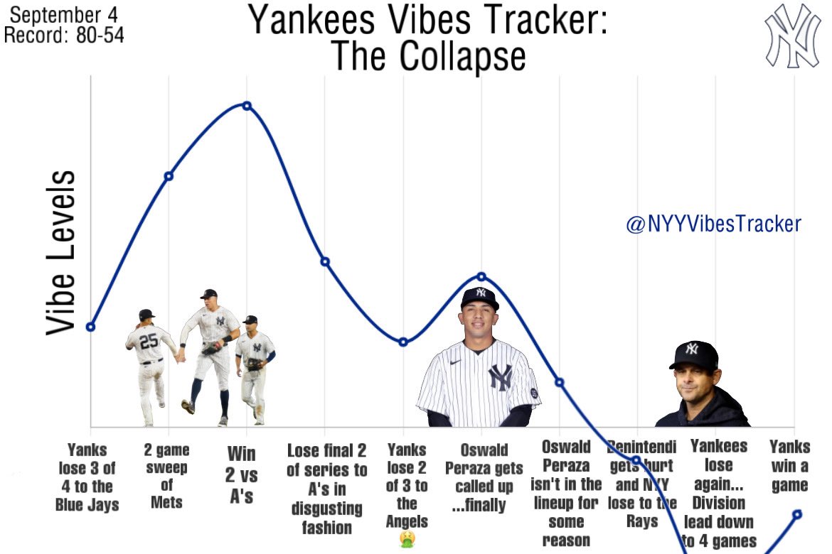 NYYVibesTracker's tweet photo. Vibe check🫣 https://t.co/R0r9cHvoXY