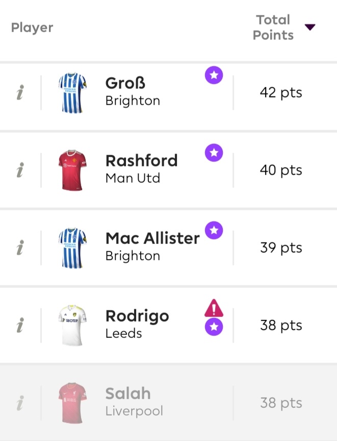 FExpert101's tweet image. WAIT Salah sellers... he is 5th in overall points! #FPL