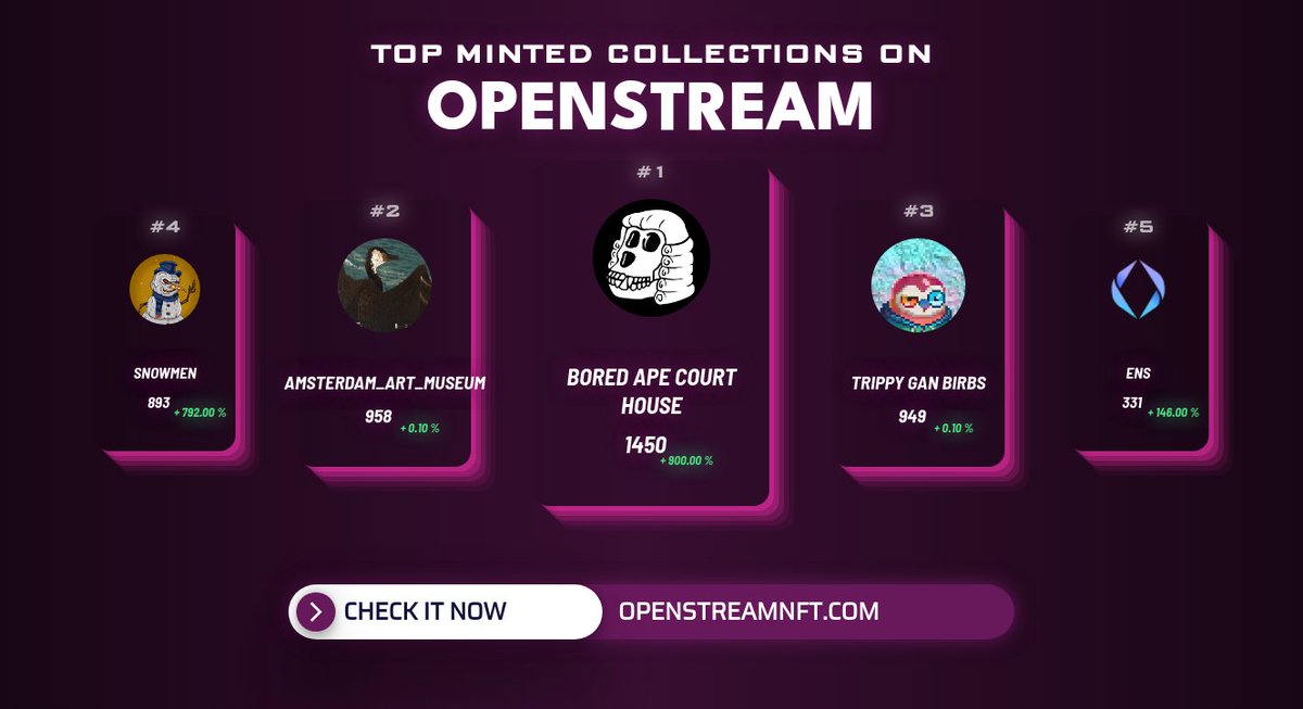 Top Minted collections in the last hour by <a href="/OpenStreamNFT/">OpenStream - Tool Analytics - Minting Now</a> 
1. <a href="/BoardApeCH/">BoardApeCourtHouse</a>
2. Amsterdam_Art_Museum
3. <a href="/TrippyGAN/">Trippy GAN Toadz x Birbs</a>
4. <a href="/apileofsnownft/">apileofsnow (SOLD OUT)</a>
5. <a href="/ensdomains/">ens.eth</a> 
          
Check out on openstreamnft.com
#nft #nftcommunity #nfts #nftart #openstream