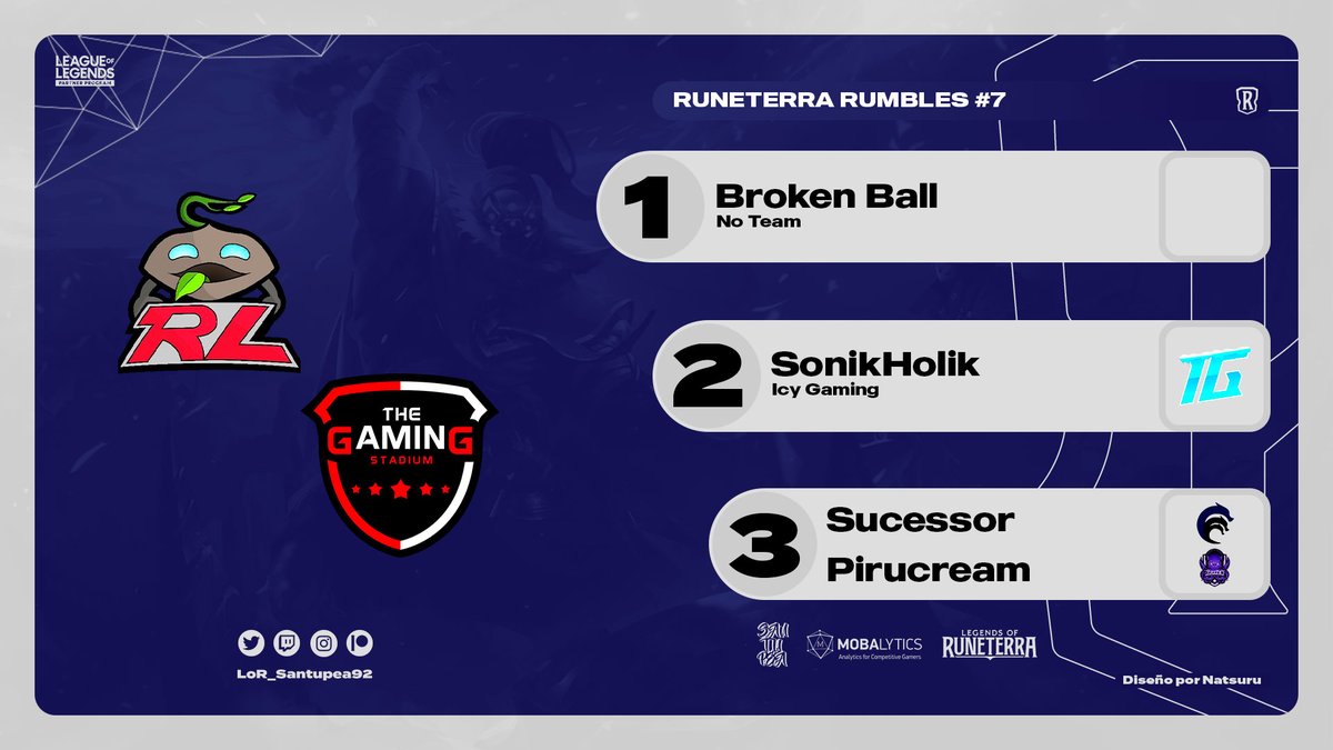 Santupea's tweet photo. .@brokenballl is the champion of RUNETERRA RUMBLES #7, organized by @RuneterraLife! He beat @SonikHolik (@TeamIcyGaming) 2-0 in the Grand Final.

The Top 4 was completed by @SucessorLoR (@sports_hydra) &amp; @KR_Pirucream (@KRAEsports).

#LoR #LegendsOfRuneterra https://t.co/NPs9Fn5nDS