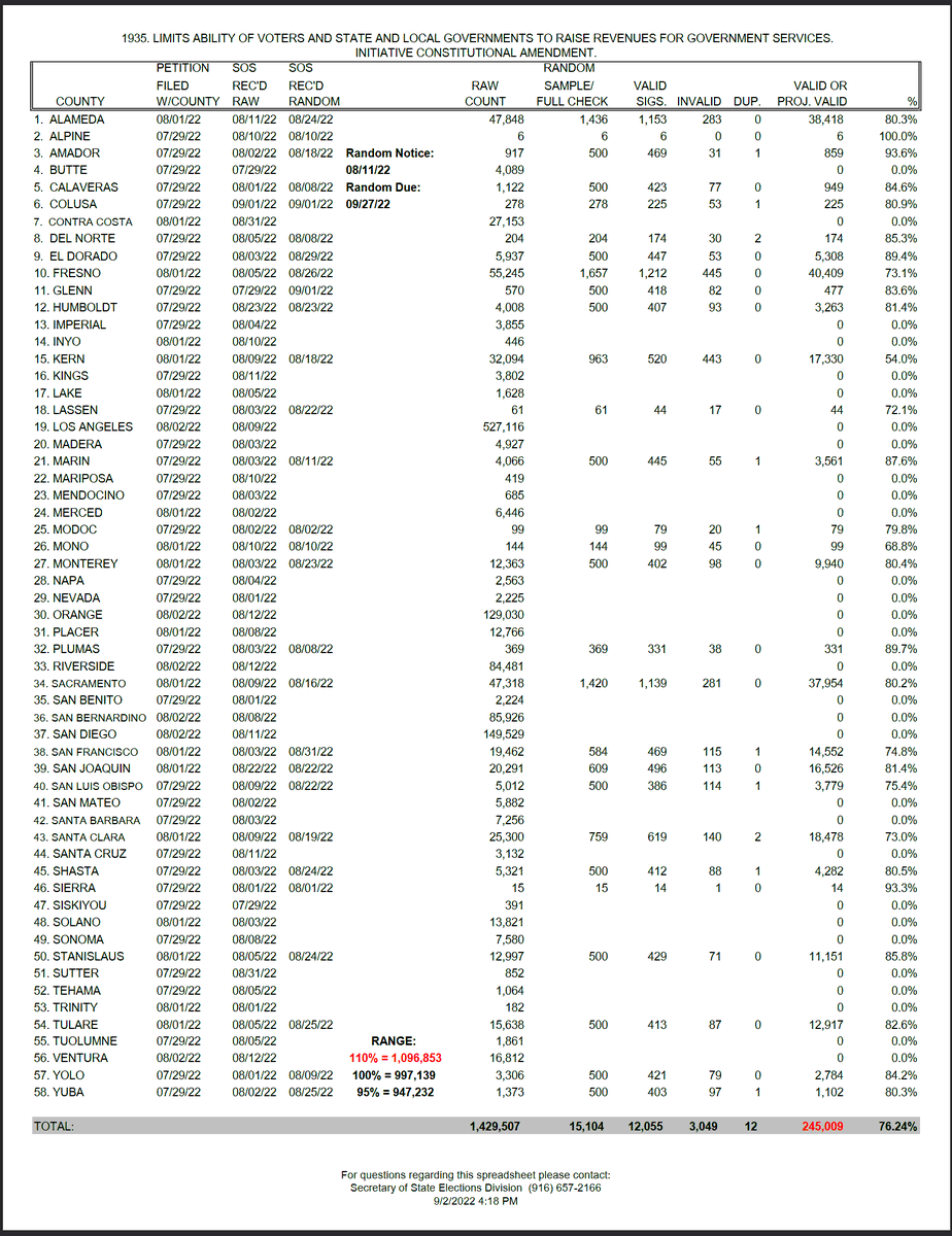 <a href="/jenvanlaar/">Jennifer Van Laar</a> Same petition vendor as the taxpayer protection measure that's also undergoing verification. 

(That one has a little more breathing room, though).
elections.cdn.sos.ca.gov/ballot-measure…