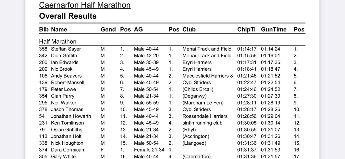 neilwalk's tweet photo. Caernarfon Half Marathon this morning 1:28.11 chip time. Pleased to keep pace us as my watch switched itself off and on at 1.5miles and lost gps for nearly 3 miles
1st in age category @UKRunChat #ukrunchat #running #HalfMarathon #sub130 https://t.co/5lKSlfEv74