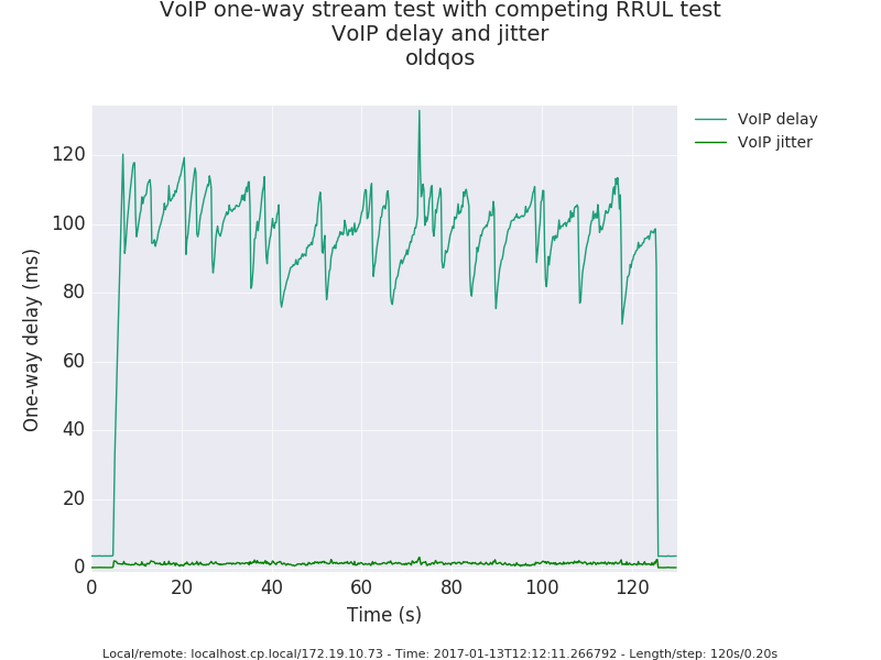 mtaht's tweet photo. If you use a #userspace #vpn, the voip packets cannot be distinguished as easily, and many userspace vpns have #bufferbloat inside them as well. https://t.co/cX8zT2IItQ