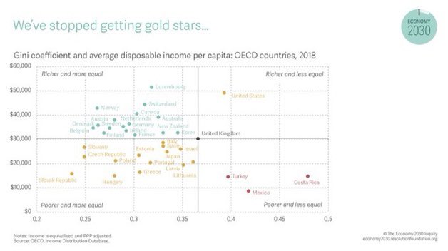 TorstenBell's tweet image. You know what Britain needs? Higher growth AND lower inequality. It’s the toxic combination of our growth stagnation and high inequality that makes middle/low income Britain so poor vs equivalents in what we think of as similar countries - time to wake up to how bad it’s got