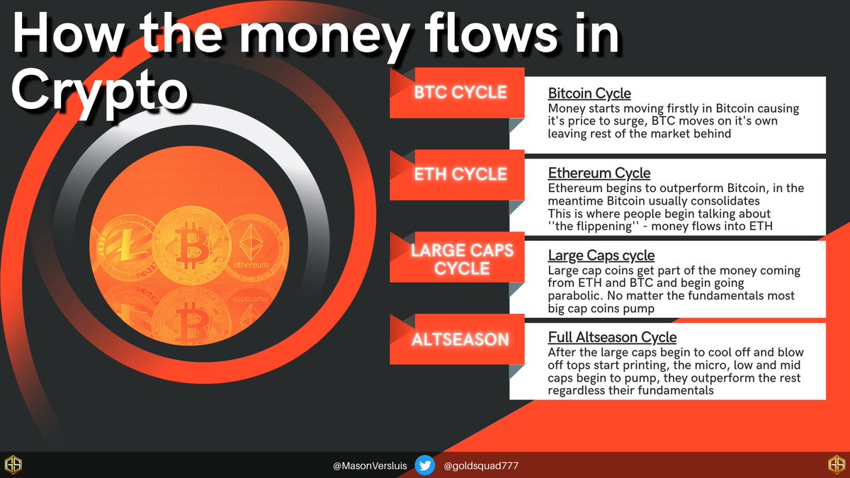 MasonVersluis's tweet photo. Learn the Money Flow in crypto 👀👇🏼 https://t.co/35S8iZvgxr