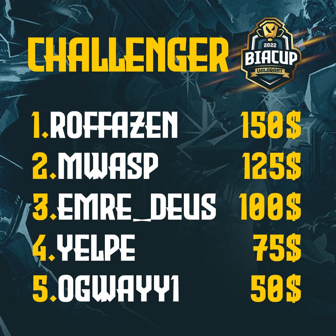 Bu haftanın Bia Cup - Community Challenger  kazananları!🏆

Sen de hemen bu heyecana katıl ➡️Discord.gg/biacup