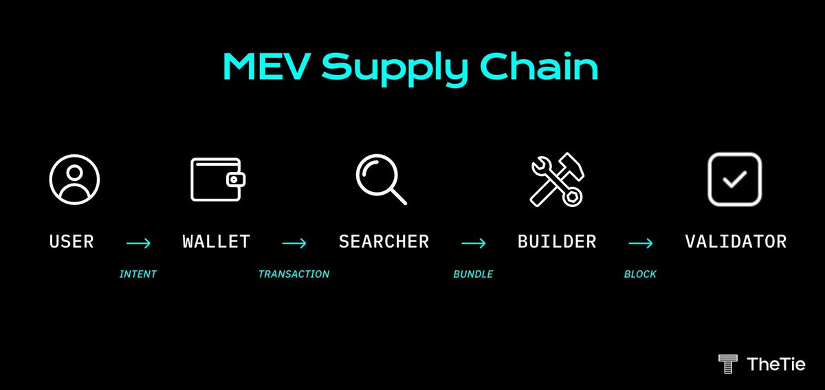 TheTieIO's tweet photo. The MEV supply chain will look very different Post-Merge, with the value accrued to block building protocols like @foldfinance and Flashbots representing a new opportunity for investors. 

https://t.co/5eSbiVTu7q https://t.co/a85H9ukeyy