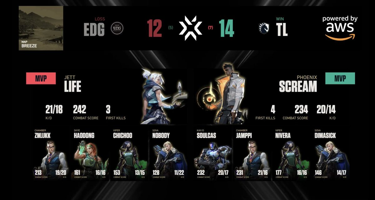 tier_es's tweet photo. ✅MAP2のMVPをチェック

EDG：LIFE：@EDG_Life （ジェット）
K/D...21/18／COMBAT SCORE...242／FIRST KILLS...3

TL：SCREAM ： @ScreaM_ （フェニックス）
K/D...20/14／COMBAT SCORE...234／FIRST KILLS...4

🖊 熱い試合でした！

#vct  
#VALORANTChampions https://t.co/UEJFNJYgbz