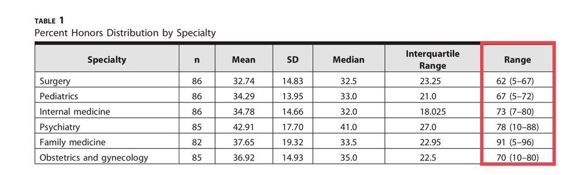 jbcarmody's tweet photo. Around 33% of students earn “honors” on their surgery clerkship - the lowest of all the major clerkships.

But there is dramatic inter-institutional variability in assigning honors, ranging from 5% honors at some schools/clerkships to 96% at others.

https://t.co/h52OGE4WpA https://t.co/Hwmv1R0Gvo