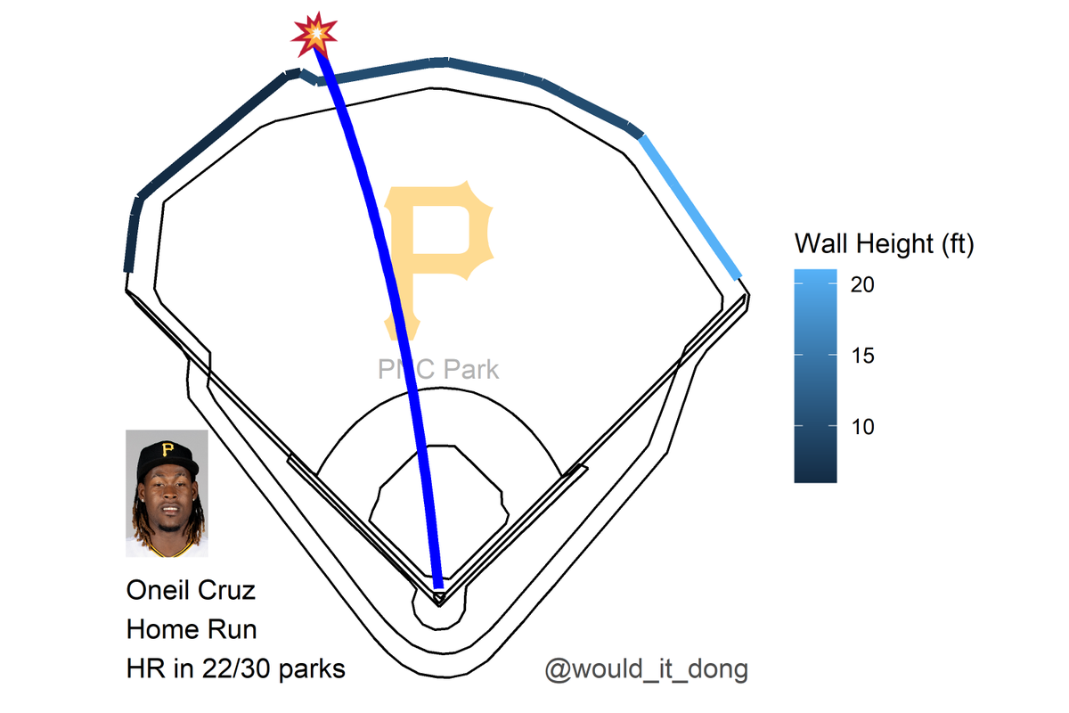 would_it_dong's tweet photo. Oneil Cruz vs Ross Stripling
#LetsGoBucs

Home Run 💣

Exit velo: 115.8 mph
Launch angle: 16 deg
Proj. distance: 427 ft

This would have been a home run in 22/30 MLB ballparks

TOR (3) @ PIT (3)
🔻 5th https://t.co/AGRdJda5SZ