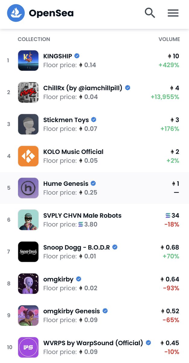 This weeks Top 20 musicNFT collections: <a href="/therealkingship/">KINGSHIP - BAYC  🍌 🦍</a> <a href="/iamchillpill/">previous chill pill handle</a> <a href="/StickmenToys/">Stickmen Toys</a> <a href="/kolomusic/">K.O.L.O</a> <a href="/wearehume/">the hume collective 🌐</a> <a href="/svplychvn/">SVPLY CHVN</a> <a href="/SnoopDogg/">Snoop Dogg</a> <a href="/omgkirbyDAO/">omgkirby Genesis</a> <a href="/warpsound_ai/">warpsound_ai</a> <a href="/0x_music/">0xmusic</a> <a href="/SpottieWiFi/">Spottie 🛜</a> <a href="/Gramatik/">Gramatik</a> <a href="/epsonmusic/">epsonmusic</a> <a href="/Abel_Okugawa/">ABΞL OKUGAWA.ETH</a>