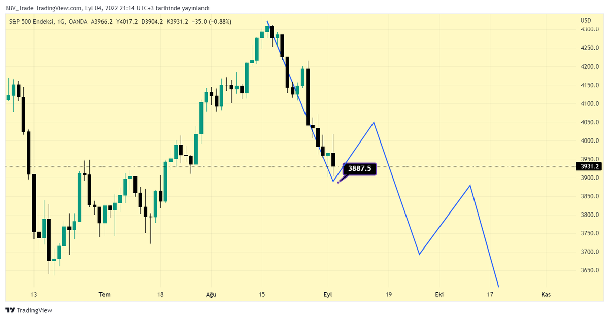 bbvcrypto's tweet photo. #SP500 1G 

Şunu tekrar güncelleyelim ✅ 

İlk düşüş dalgası geldi e tabi piyasaya da aynı şekilde yaradı 
Burdan kısa bi yükseliş beklentim mevcut 20.8k geçilmediği sürece düşüş devam olarak bakıyorum. 

#Bitcoin #Ethereum #Binance #AVAX #Solana #KuCoin #blockchain #altcoin https://t.co/tbnTtLRbqM
