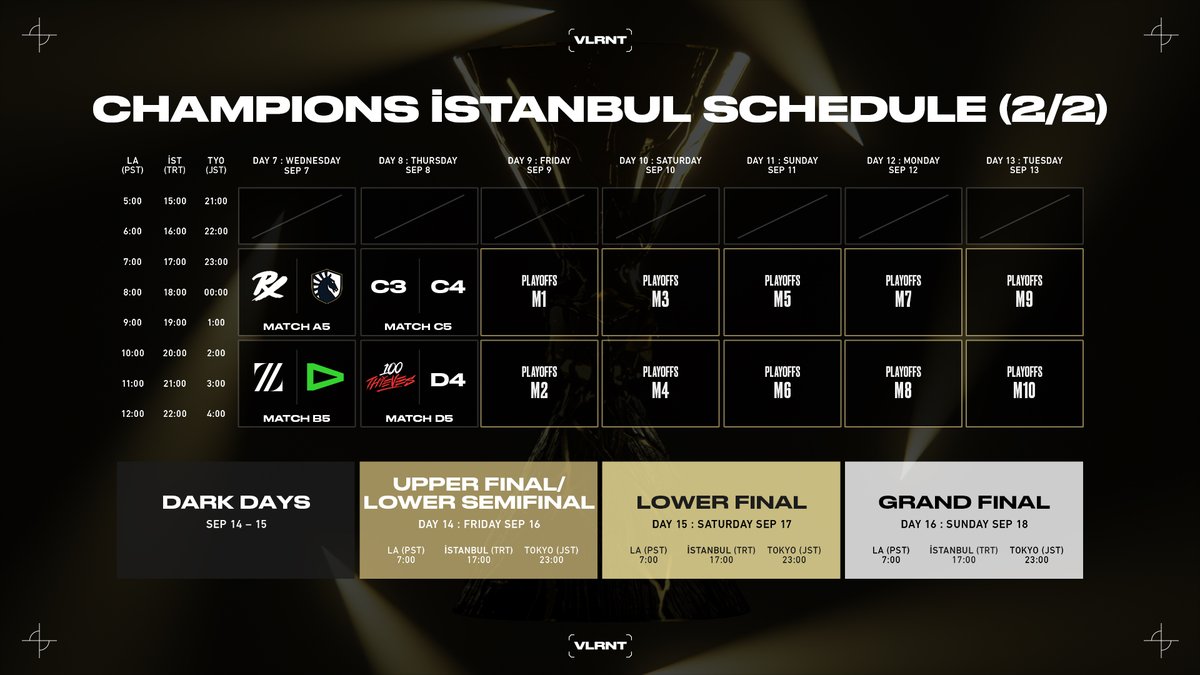 #VCT #VALORANTChampions #VALORANT Champions İstanbul 昨日、ZETA DIVISIONがBOOM Esportsに勝利🔥 次のZETA戦は9/7(水) 26:00~ vs LOUDです👊 リベンジマッチとなり、勝てばプレイオフ進出です‼ #ZETAWIN #ZETAWIN 🟣Twitch twitch.tv/valorant_jpn 🔴YouTube youtube.com/c/VALORANTjp