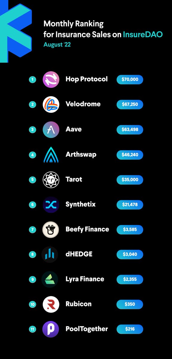 insuredao's tweet photo. Let ‘s recap our significant progress in August'22!👀 

🚀Adds 17 new smart contract vulnerability insurances
🚀Accepted into Astar dApp staking
🚀Added Aave smart contract vulnerability insurance
🚀Listed on the Optimism ecosystem

Here is the Monthly insurance sales ranking..👇 https://t.co/uKUAW1UpA2