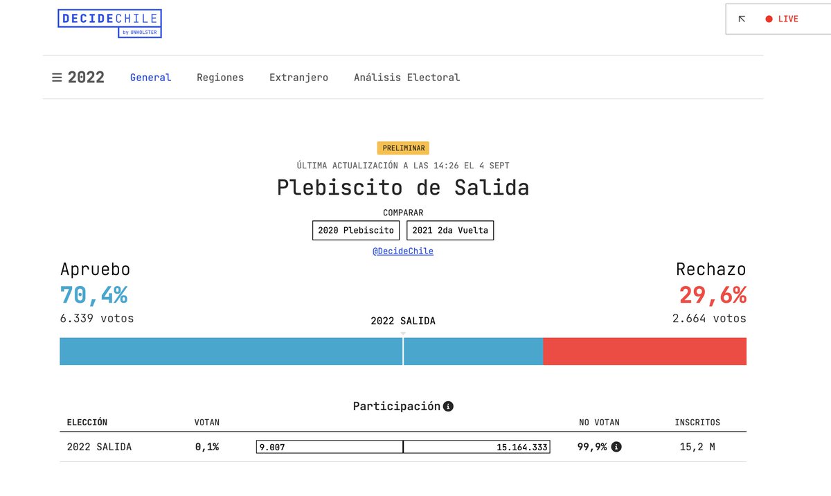 N_PrensaCL's tweet photo. 🗳️ Resultados preliminares del voto en el exterior. (vía @DecideChile)

🔵Apruebo: 70,4%
🔴Rechazo: 29,6% https://t.co/zwtvHTq86g