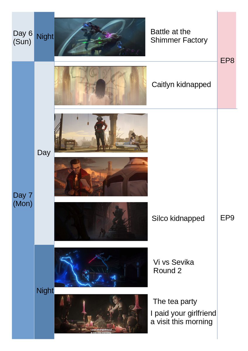 The days of the week are listed, based on the lyrics of Our Love by Roit Music. If this song is about Vi and Caitlyn's love, "Sunday" is probably their purest moment. Based on the image of Caitlyn that is burned in Vi's mind, I assume that the bed scene in ep8 is the one
#arcane