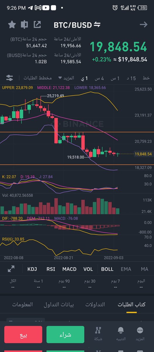 _Hakm_'s tweet photo. #BTC 
الموجه الان   حده  سترتفع الى 20800
ولا زال احتمال النزول بعد الموجه اكثر 

بعده نشوف ايش يصير

تقدر تستغله بالعملات المواكبة مع البتكوين مثل #ETH 
#Solana 
#BNB 
عملات المنصات 
بالنسبه لعملات الميم اللي نشرته سابقا لا تاثير  عليها من البتكوين بسبب قله السيوله https://t.co/Lz4kkXb0fM