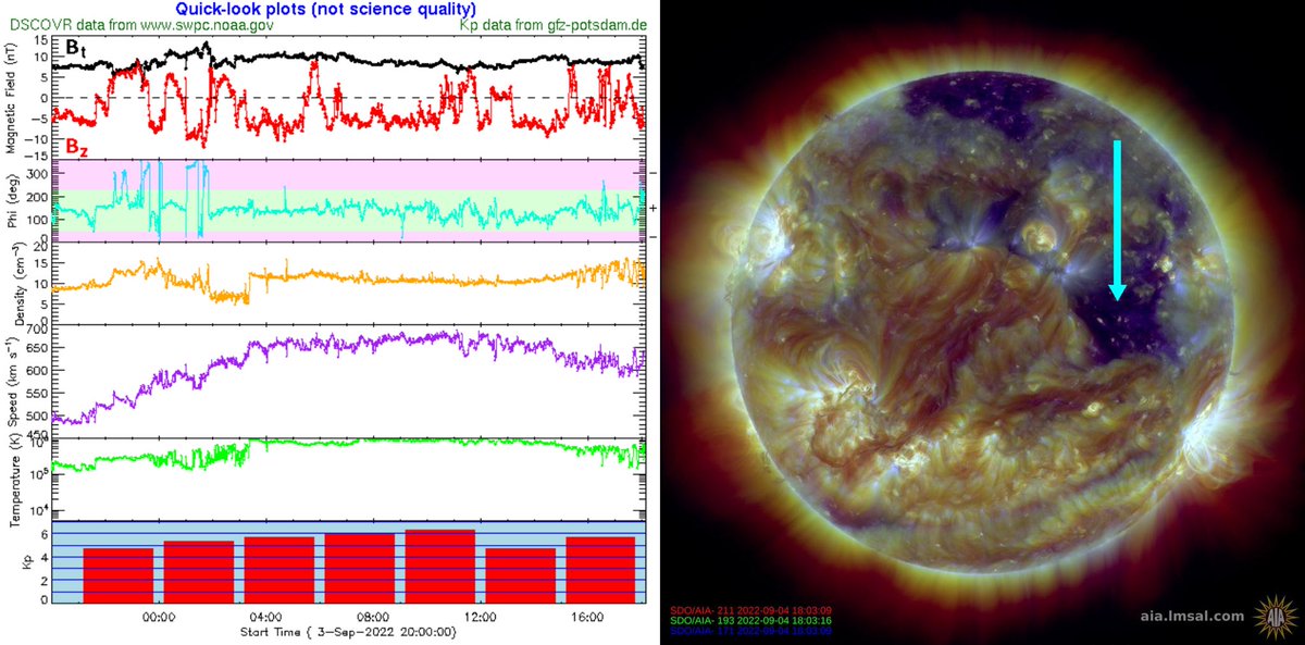 ALL RED!

Kp index during the last 7 three-hour intervals was at least 5-. This is attributable to the fast solar wind (still ~550 km/s) and frequent southward magnetic field (hard to predict).

This fast wind must have come from the scary coronal hole near the solar equator