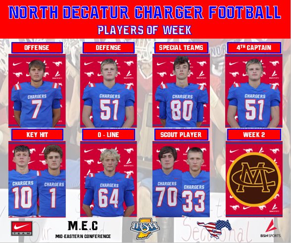 NDcharger_fball's tweet photo. Players of the week for the Week 3 win against the Monroe Central Golden Bears. 
⁦@CoachStirn⁩ ⁦@NDChargers⁩ https://t.co/hpOcKAUqQz