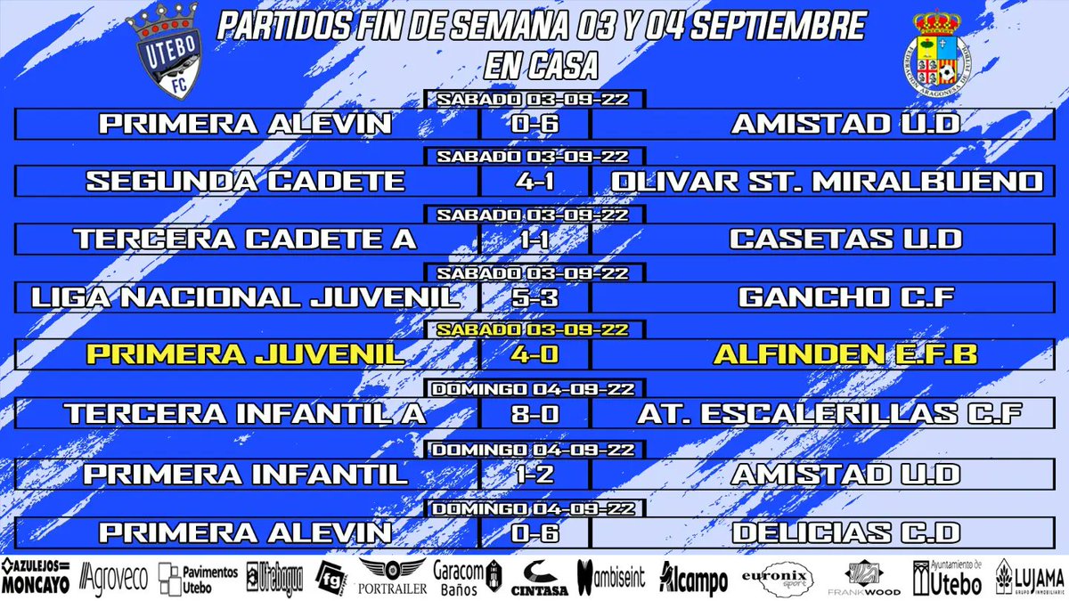 UteboFutbolClub's tweet photo. Resultados del fin de semana

📌El Primera Juvenil arranco su competición, si antes de empezar te imaginas un gran inicio...sale este partido. 

💙🤍Aúpa Utebo!!

#canteraazulona https://t.co/sPIyJn3BTL