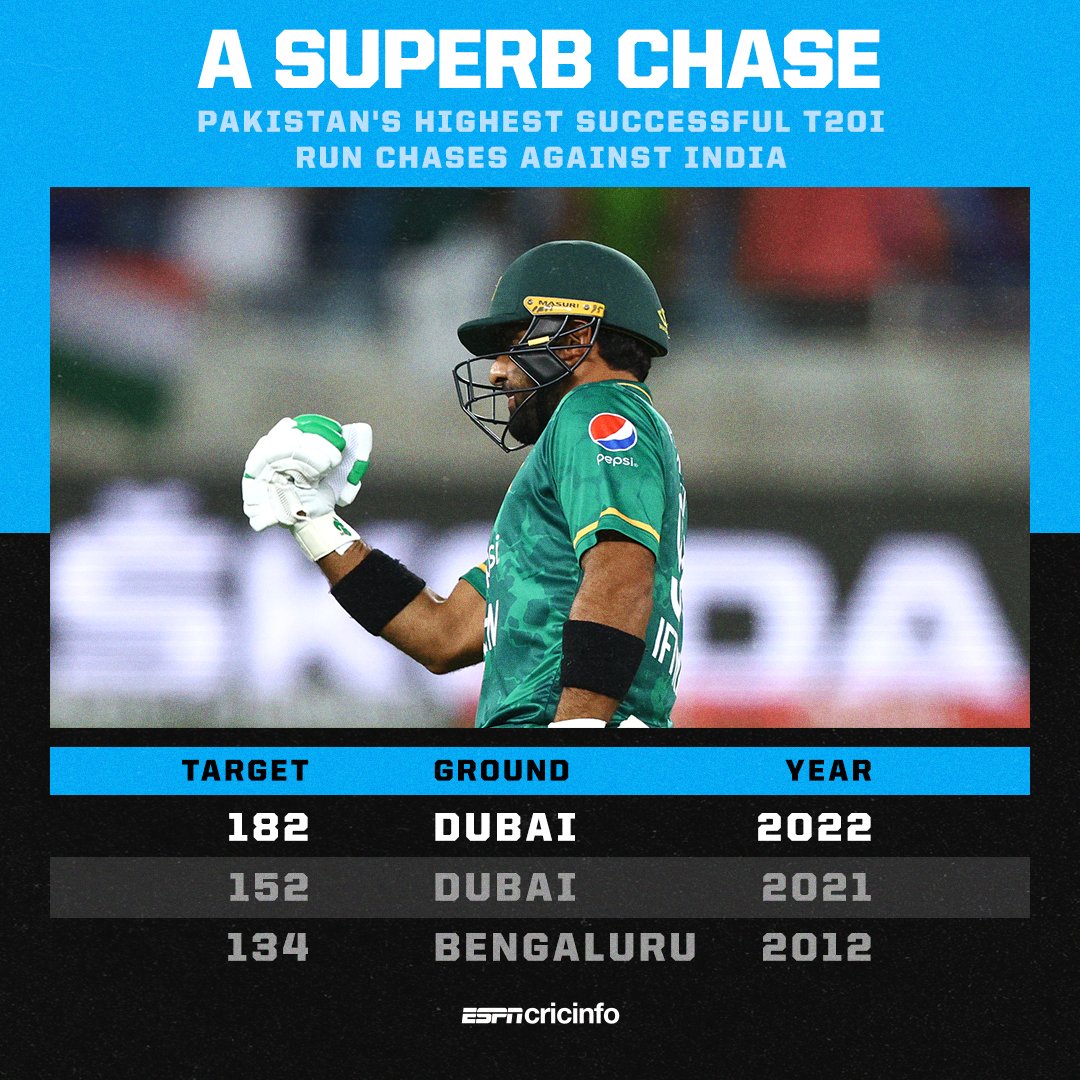cricinfo's tweet photo. Pakistan have won thrice in T20Is chasing against India 

Today was their finest 👏 

#INDvPAK | #AsiaCup2022 https://t.co/ygzVSTMd0H