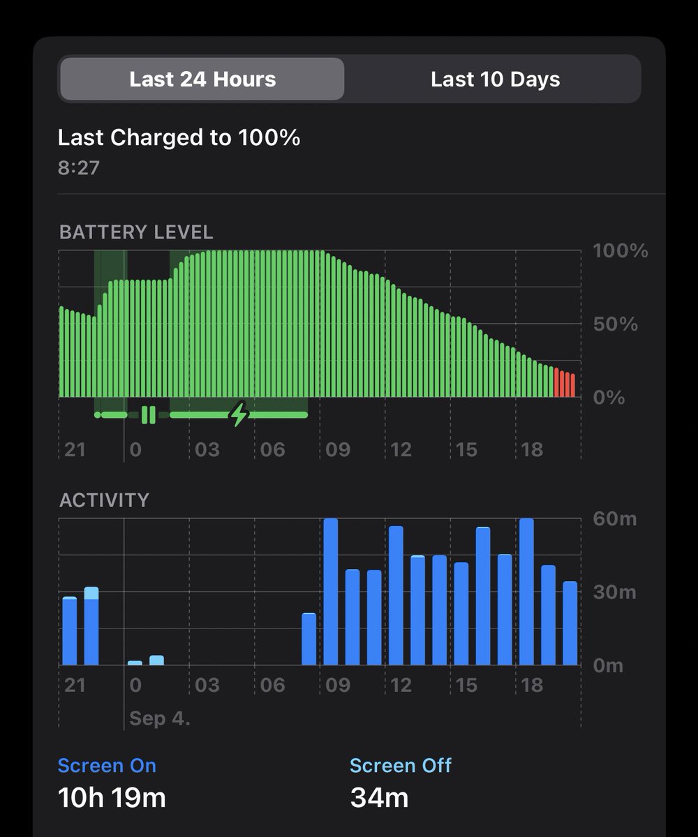 pr1cklymuff1n's tweet image. I’m still amazed by the iPhone 13PMs battery life. Almost 10hrs in since last charge and 15% left. 

battery health is 95%

and this is all on #iOS16Beta8