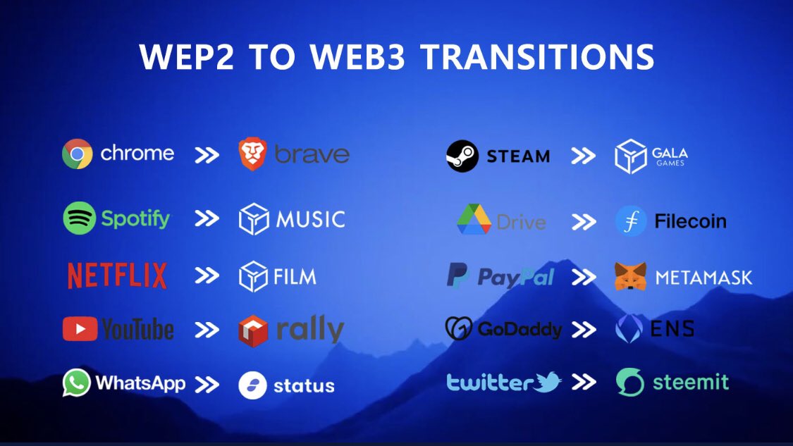 #Web2 to #web3 transitions - it looks like #galamusic <a href="/GoGalaMusic/">Gala Music</a>  #galafilms <a href="/GoGalaFilms/">Gala Film</a> and #galagames <a href="/GoGalaGames/">Gala Games</a> will be leading the way in three areas! 💯🔥