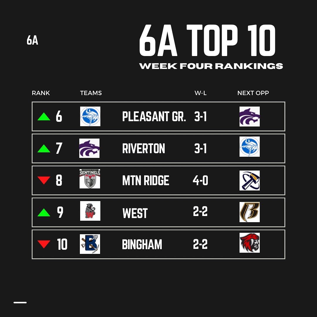 6A UPDATED RANKINGS 🔥🔥

<a href="/skyridgefb/">SKYRIDGE FOOTBALL</a> <a href="/CCHSFOOTBALL_/">CornerCanyonFootball</a> <a href="/cavemanfootball/">American Fork Caveman Football</a> <a href="/FHS_PHOEN1X/">Farmington Phoenix Football</a> <a href="/LPHSKnights/">Lone Peak HS, UT</a> <a href="/pleasantgrovev1/">pgvikingsfootball</a> <a href="/rhsfootballut/">rhsfootballut</a> @PantherWest <a href="/BinghamMinersFB/">Bingham Miners Football</a>