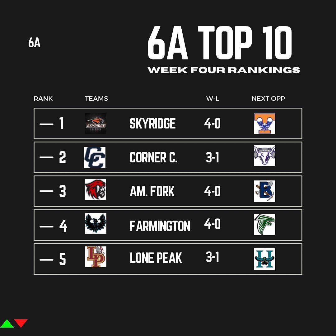 SlingintheP's tweet photo. 6A UPDATED RANKINGS 🔥🔥

@skyridgefb @CCHSFOOTBALL_ @cavemanfootball @FHS_PHOEN1X @LPHSKnights @pleasantgrovev1 @rhsfootballut @PantherWest @BinghamMinersFB https://t.co/IGCvMuguQj