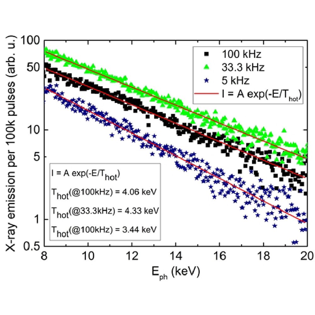 OpticaPubsGroup's tweet photo. An Editors' Pick via #OPG_OPTCON: Compact high-flux X-ray source based on irradiation of solid targets by gigahertz and megahertz bursts of femtosecond laser pulses
https://t.co/c3iGmsBMbm #XRayOptics @VU_LT @light_con https://t.co/XiAzZBbuJV
